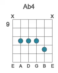 Guitar voicing #2 of the Ab 4 chord